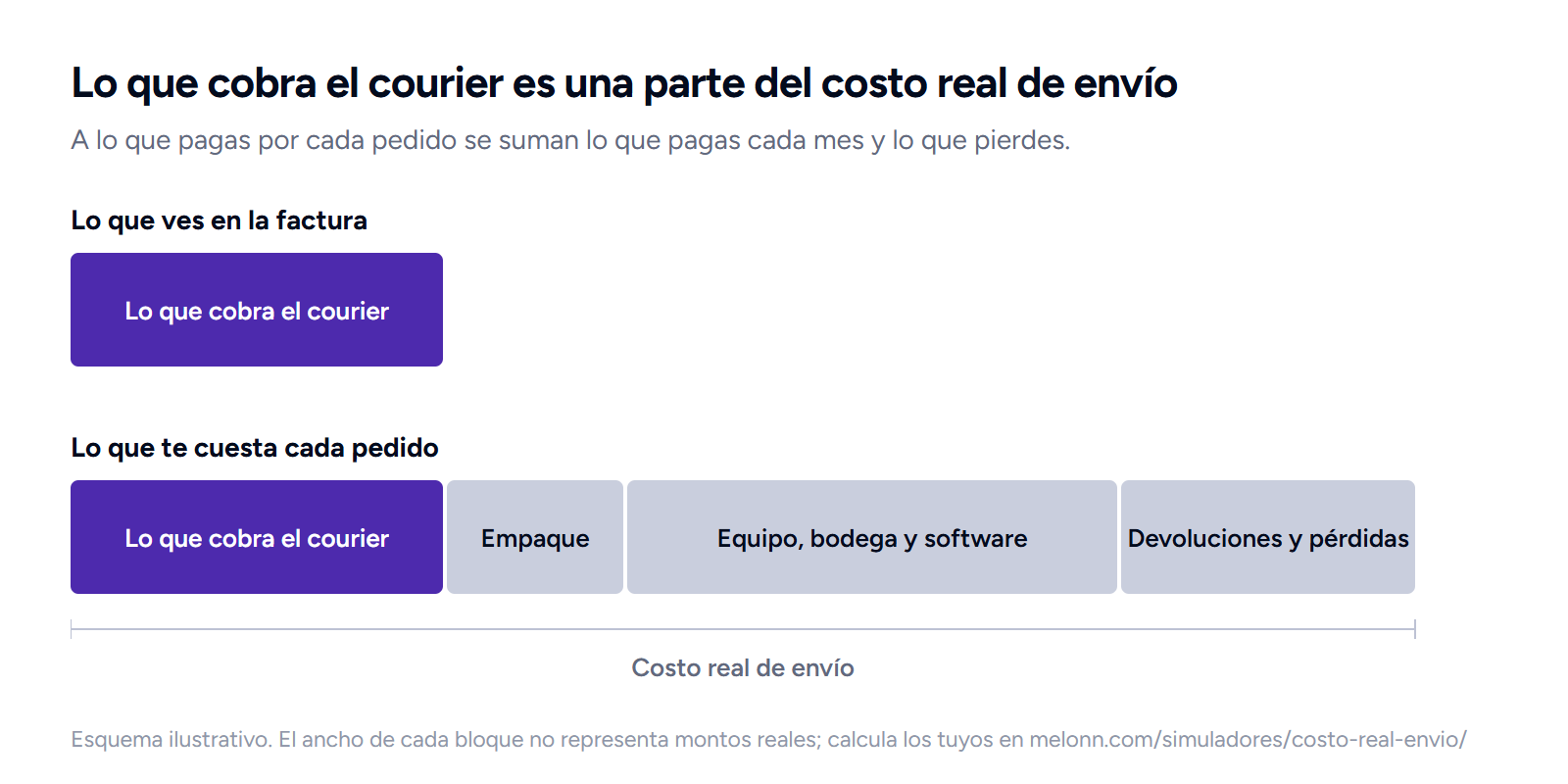 Esquema del costo real de envío de un pedido: lo que cobra el courier, que es lo que se ve en la factura, más el empaque, el equipo, la bodega y el software, y las devoluciones y pérdidas