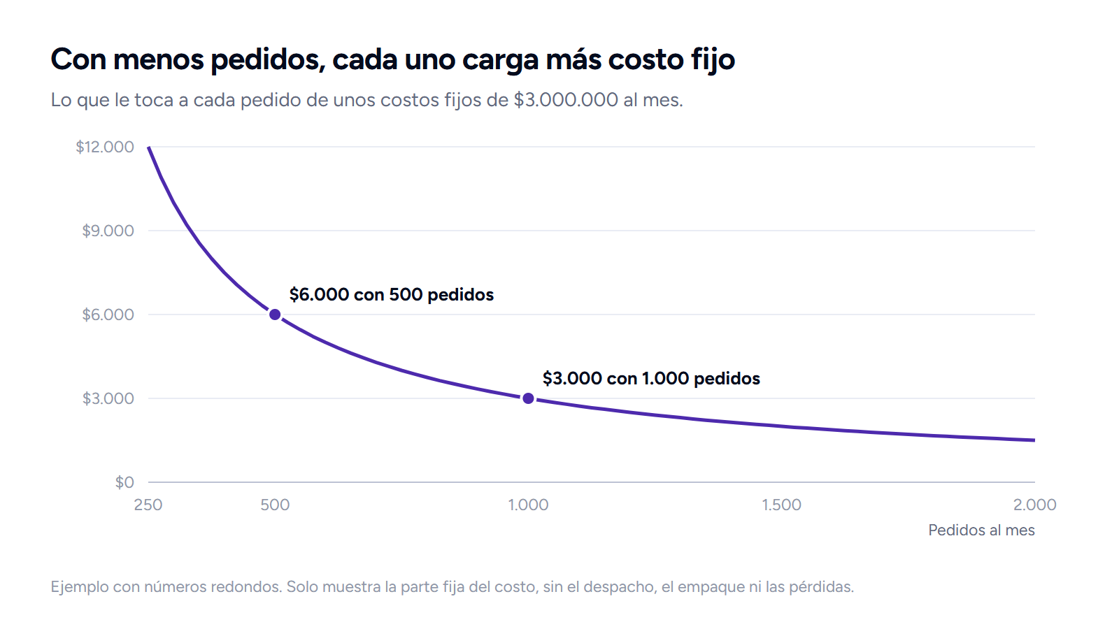 Curva del costo fijo por pedido con costos fijos de tres millones de pesos al mes: $6.000 con 500 pedidos y $3.000 con 1.000 pedidos