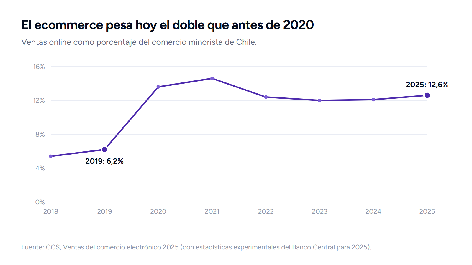 Línea con el peso del ecommerce en el comercio minorista de Chile entre 2018 y 2025: 6,2% en 2019 y 12,6% en 2025