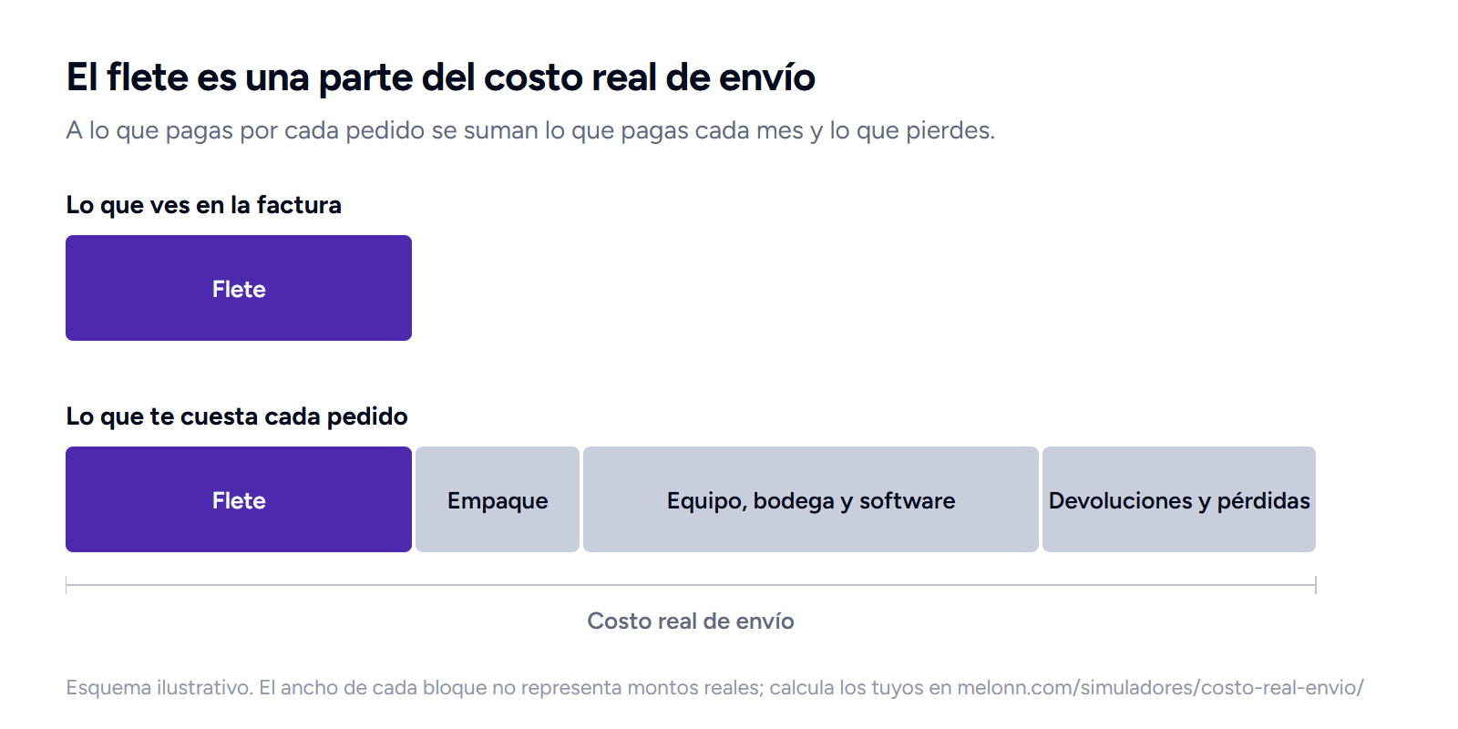 Esquema del costo real de envío de un pedido: el flete, que es lo que se ve en la factura, más el empaque, el equipo, la bodega y el software, y las devoluciones y pérdidas