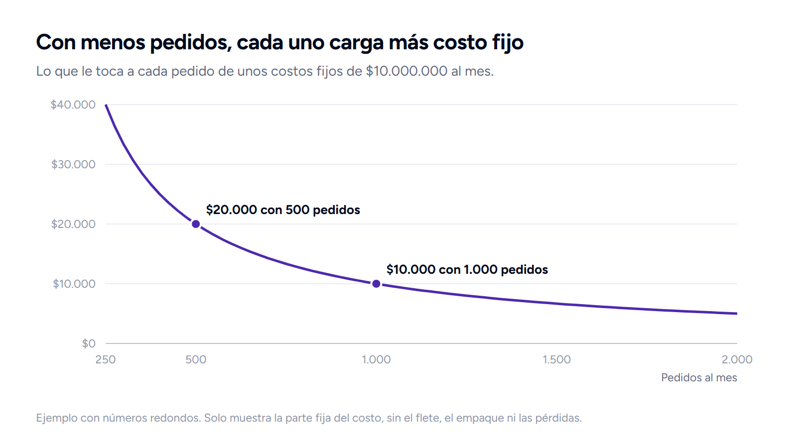 Curva del costo fijo por pedido con costos fijos de diez millones de pesos al mes: $20.000 con 500 pedidos y $10.000 con 1.000 pedidos