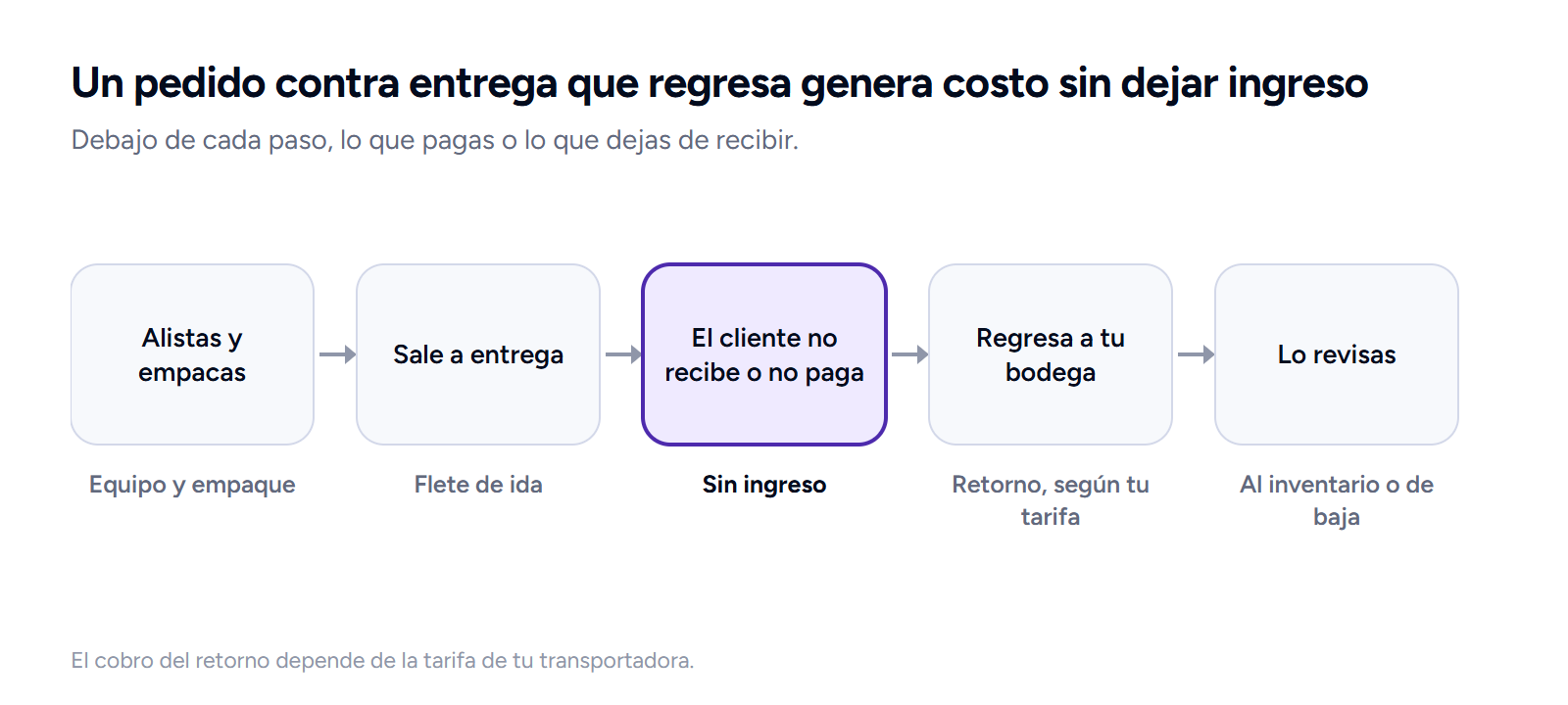 Recorrido de un pedido contra entrega que regresa: se alista y empaca, sale con flete de ida, el cliente no recibe o no paga, regresa a la bodega y se revisa