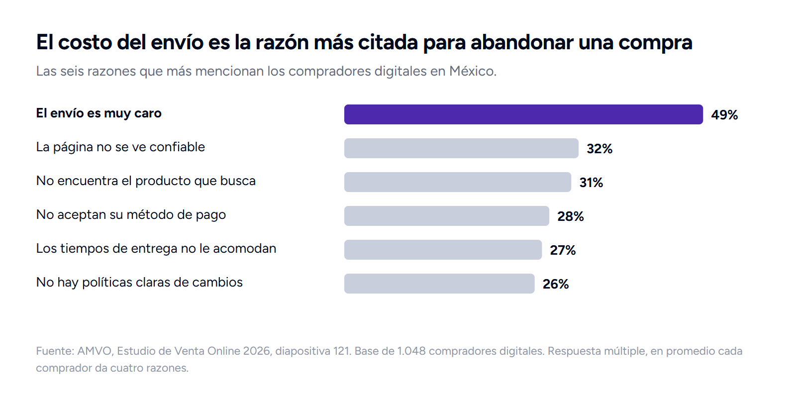 Las seis razones más mencionadas para abandonar una compra en línea en México según la AMVO: el envío muy caro con 49% encabeza la lista